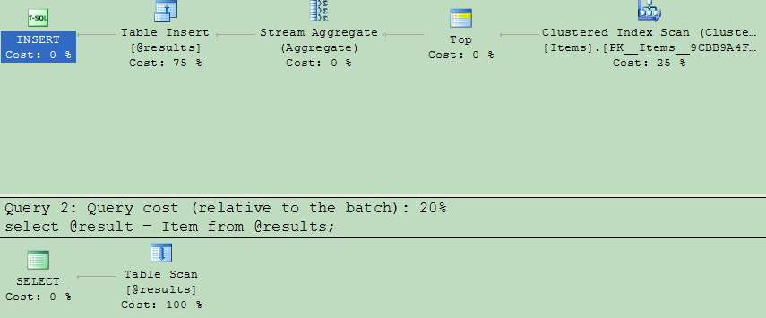 Execution plan of dbo.GetMaxItem2