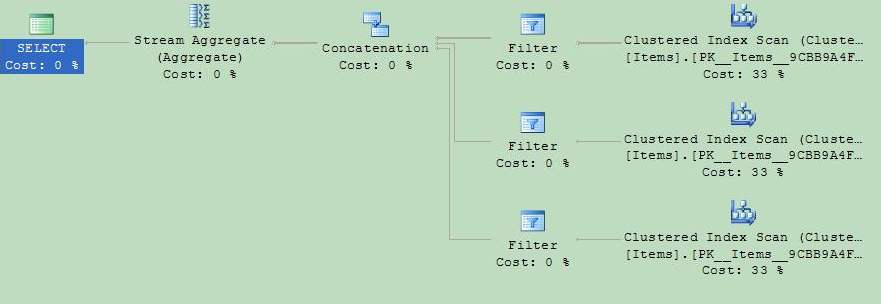 Execution plan of dbo.GetMaxItem